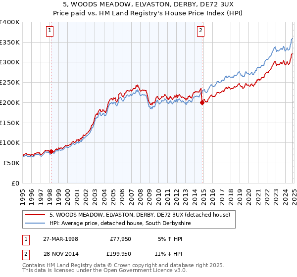 5, WOODS MEADOW, ELVASTON, DERBY, DE72 3UX: Price paid vs HM Land Registry's House Price Index