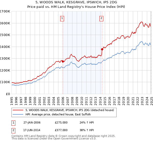 5, WOODS WALK, KESGRAVE, IPSWICH, IP5 2DG: Price paid vs HM Land Registry's House Price Index