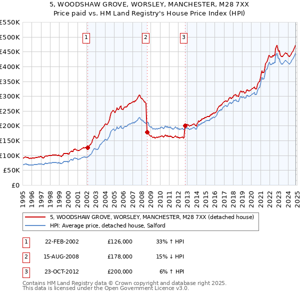 5, WOODSHAW GROVE, WORSLEY, MANCHESTER, M28 7XX: Price paid vs HM Land Registry's House Price Index