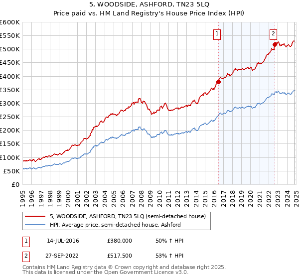 5, WOODSIDE, ASHFORD, TN23 5LQ: Price paid vs HM Land Registry's House Price Index