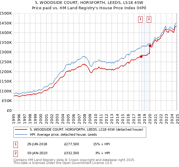 5, WOODSIDE COURT, HORSFORTH, LEEDS, LS18 4SW: Price paid vs HM Land Registry's House Price Index