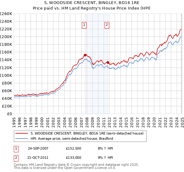 5, WOODSIDE CRESCENT, BINGLEY, BD16 1RE: Price paid vs HM Land Registry's House Price Index