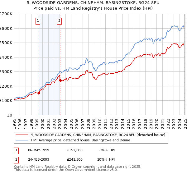 5, WOODSIDE GARDENS, CHINEHAM, BASINGSTOKE, RG24 8EU: Price paid vs HM Land Registry's House Price Index