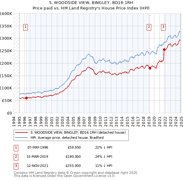 5, WOODSIDE VIEW, BINGLEY, BD16 1RH: Price paid vs HM Land Registry's House Price Index