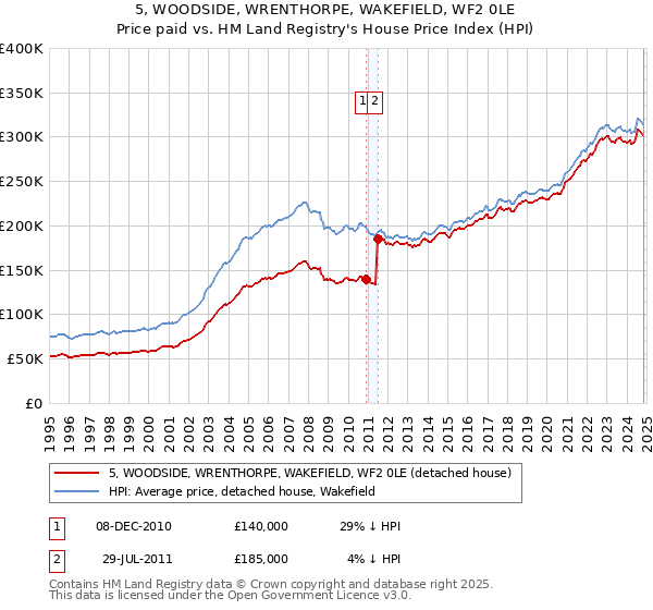 5, WOODSIDE, WRENTHORPE, WAKEFIELD, WF2 0LE: Price paid vs HM Land Registry's House Price Index