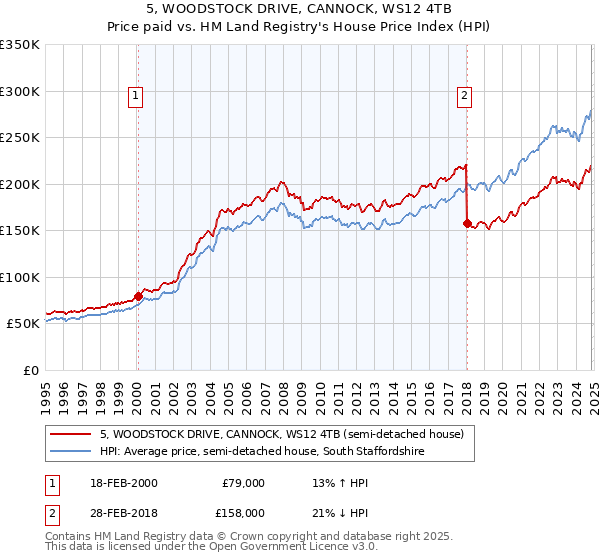 5, WOODSTOCK DRIVE, CANNOCK, WS12 4TB: Price paid vs HM Land Registry's House Price Index