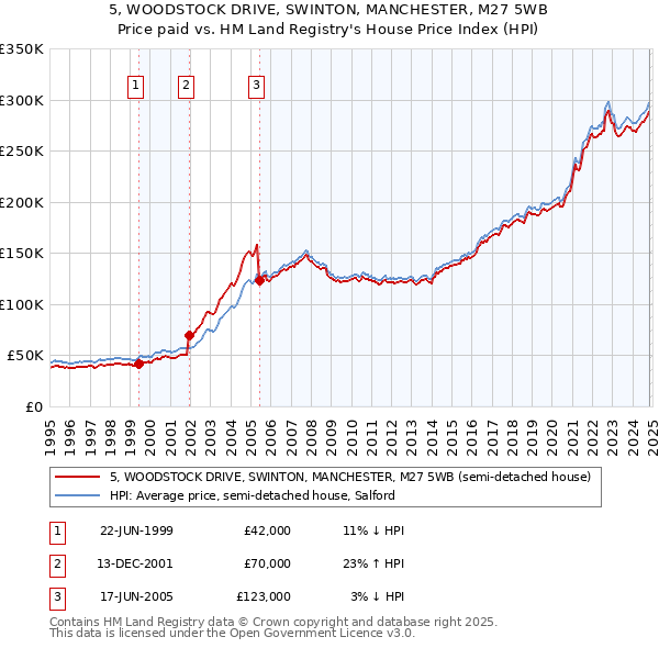 5, WOODSTOCK DRIVE, SWINTON, MANCHESTER, M27 5WB: Price paid vs HM Land Registry's House Price Index