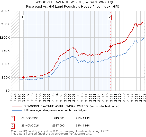 5, WOODVALE AVENUE, ASPULL, WIGAN, WN2 1QL: Price paid vs HM Land Registry's House Price Index