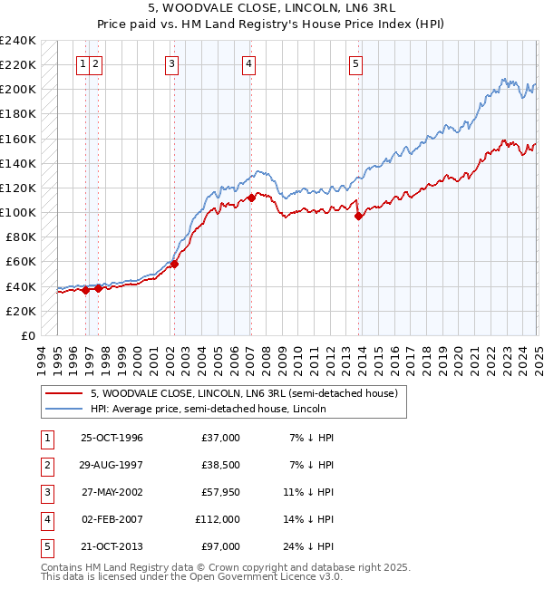 5, WOODVALE CLOSE, LINCOLN, LN6 3RL: Price paid vs HM Land Registry's House Price Index