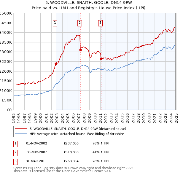 5, WOODVILLE, SNAITH, GOOLE, DN14 9RW: Price paid vs HM Land Registry's House Price Index