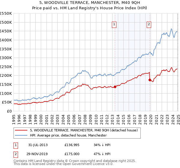 5, WOODVILLE TERRACE, MANCHESTER, M40 9QH: Price paid vs HM Land Registry's House Price Index