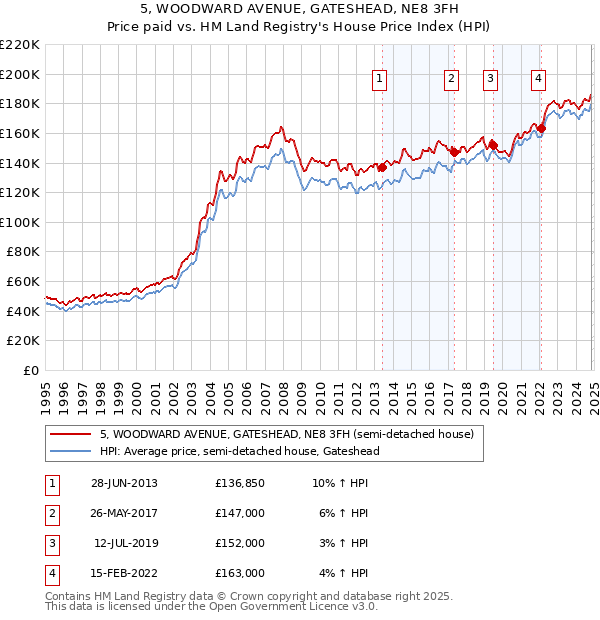 5, WOODWARD AVENUE, GATESHEAD, NE8 3FH: Price paid vs HM Land Registry's House Price Index