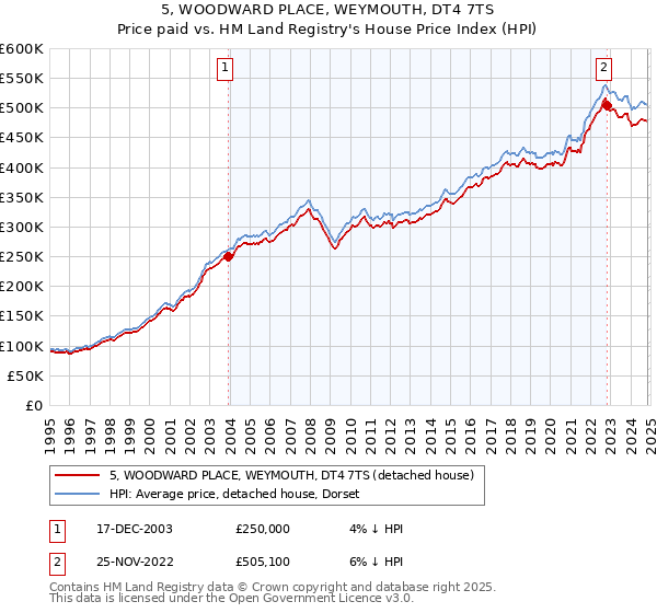 5, WOODWARD PLACE, WEYMOUTH, DT4 7TS: Price paid vs HM Land Registry's House Price Index