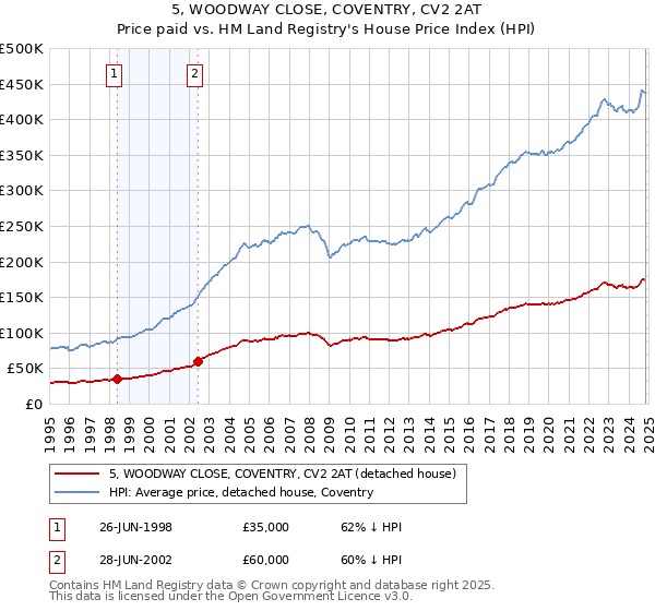 5, WOODWAY CLOSE, COVENTRY, CV2 2AT: Price paid vs HM Land Registry's House Price Index