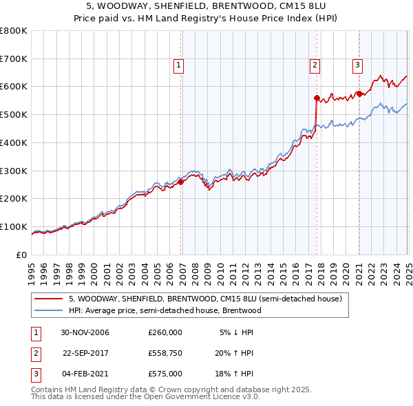 5, WOODWAY, SHENFIELD, BRENTWOOD, CM15 8LU: Price paid vs HM Land Registry's House Price Index