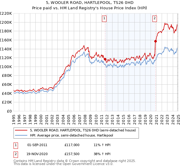 5, WOOLER ROAD, HARTLEPOOL, TS26 0HD: Price paid vs HM Land Registry's House Price Index