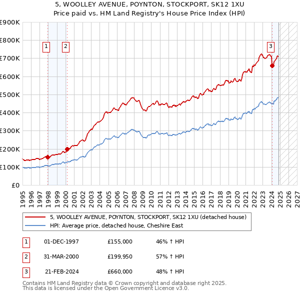 5, WOOLLEY AVENUE, POYNTON, STOCKPORT, SK12 1XU: Price paid vs HM Land Registry's House Price Index