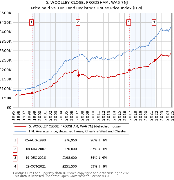 5, WOOLLEY CLOSE, FRODSHAM, WA6 7NJ: Price paid vs HM Land Registry's House Price Index