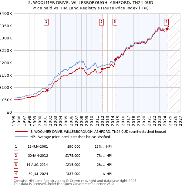 5, WOOLMER DRIVE, WILLESBOROUGH, ASHFORD, TN24 0UD: Price paid vs HM Land Registry's House Price Index