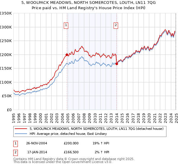 5, WOOLPACK MEADOWS, NORTH SOMERCOTES, LOUTH, LN11 7QG: Price paid vs HM Land Registry's House Price Index