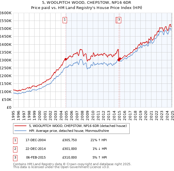 5, WOOLPITCH WOOD, CHEPSTOW, NP16 6DR: Price paid vs HM Land Registry's House Price Index