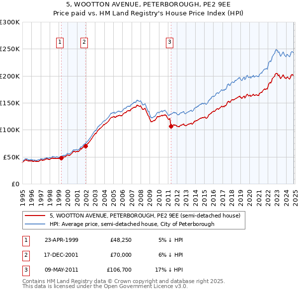 5, WOOTTON AVENUE, PETERBOROUGH, PE2 9EE: Price paid vs HM Land Registry's House Price Index