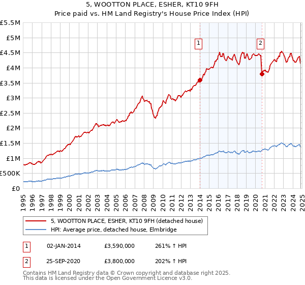 5, WOOTTON PLACE, ESHER, KT10 9FH: Price paid vs HM Land Registry's House Price Index