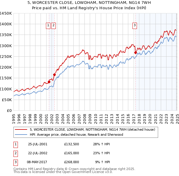 5, WORCESTER CLOSE, LOWDHAM, NOTTINGHAM, NG14 7WH: Price paid vs HM Land Registry's House Price Index