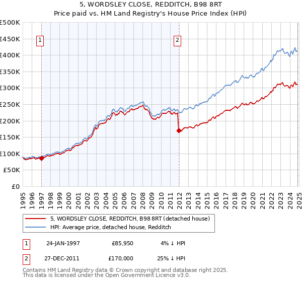 5, WORDSLEY CLOSE, REDDITCH, B98 8RT: Price paid vs HM Land Registry's House Price Index