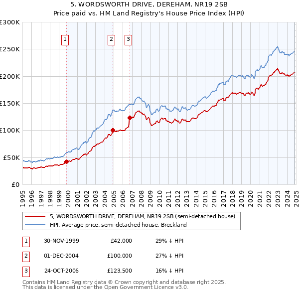 5, WORDSWORTH DRIVE, DEREHAM, NR19 2SB: Price paid vs HM Land Registry's House Price Index