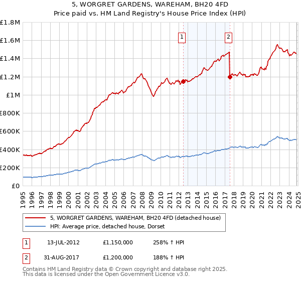 5, WORGRET GARDENS, WAREHAM, BH20 4FD: Price paid vs HM Land Registry's House Price Index