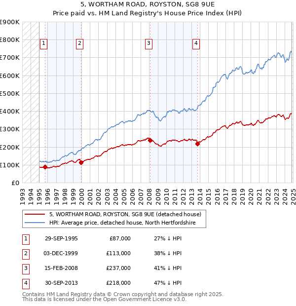 5, WORTHAM ROAD, ROYSTON, SG8 9UE: Price paid vs HM Land Registry's House Price Index