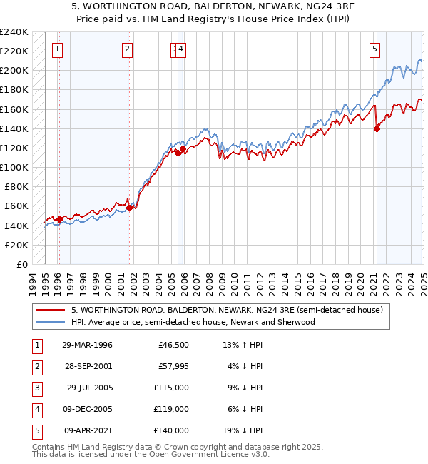 5, WORTHINGTON ROAD, BALDERTON, NEWARK, NG24 3RE: Price paid vs HM Land Registry's House Price Index