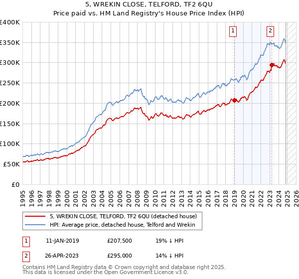 5, WREKIN CLOSE, TELFORD, TF2 6QU: Price paid vs HM Land Registry's House Price Index