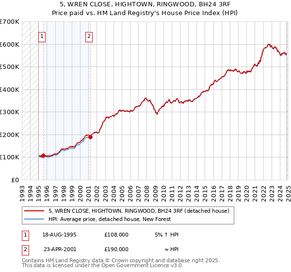 5, WREN CLOSE, HIGHTOWN, RINGWOOD, BH24 3RF: Price paid vs HM Land Registry's House Price Index