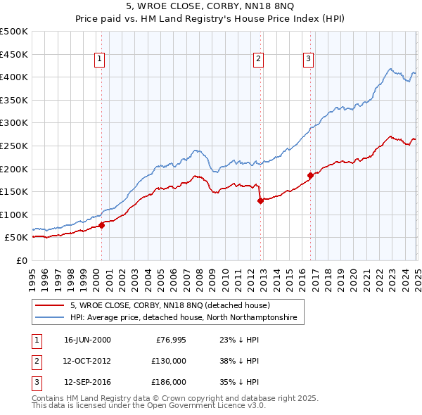 5, WROE CLOSE, CORBY, NN18 8NQ: Price paid vs HM Land Registry's House Price Index