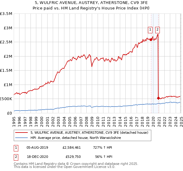 5, WULFRIC AVENUE, AUSTREY, ATHERSTONE, CV9 3FE: Price paid vs HM Land Registry's House Price Index