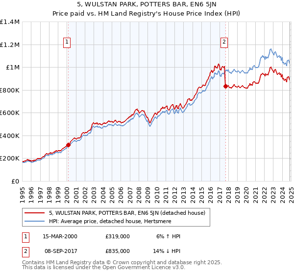 5, WULSTAN PARK, POTTERS BAR, EN6 5JN: Price paid vs HM Land Registry's House Price Index