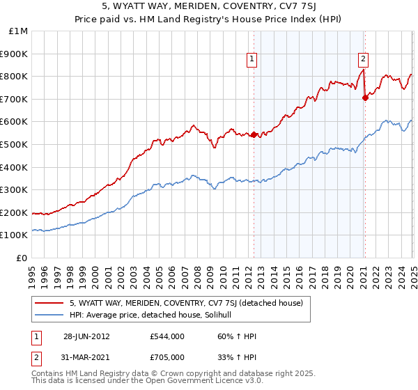 5, WYATT WAY, MERIDEN, COVENTRY, CV7 7SJ: Price paid vs HM Land Registry's House Price Index