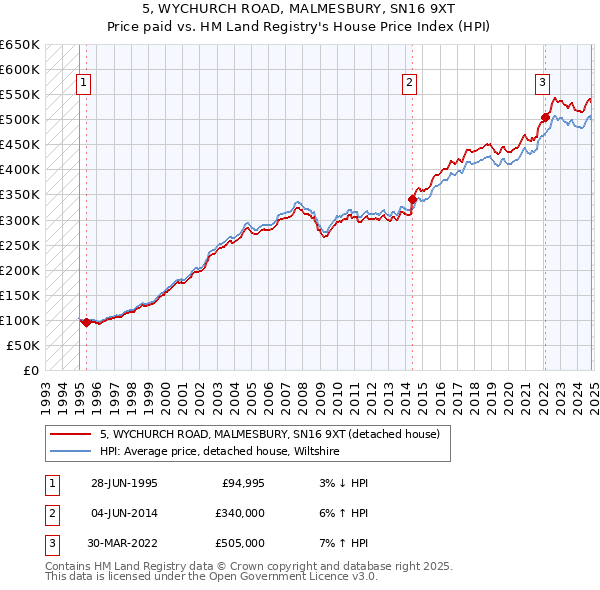 5, WYCHURCH ROAD, MALMESBURY, SN16 9XT: Price paid vs HM Land Registry's House Price Index