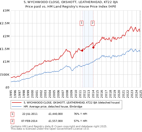 5, WYCHWOOD CLOSE, OXSHOTT, LEATHERHEAD, KT22 0JA: Price paid vs HM Land Registry's House Price Index