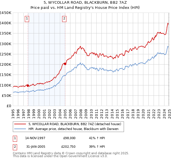 5, WYCOLLAR ROAD, BLACKBURN, BB2 7AZ: Price paid vs HM Land Registry's House Price Index