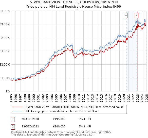 5, WYEBANK VIEW, TUTSHILL, CHEPSTOW, NP16 7DR: Price paid vs HM Land Registry's House Price Index