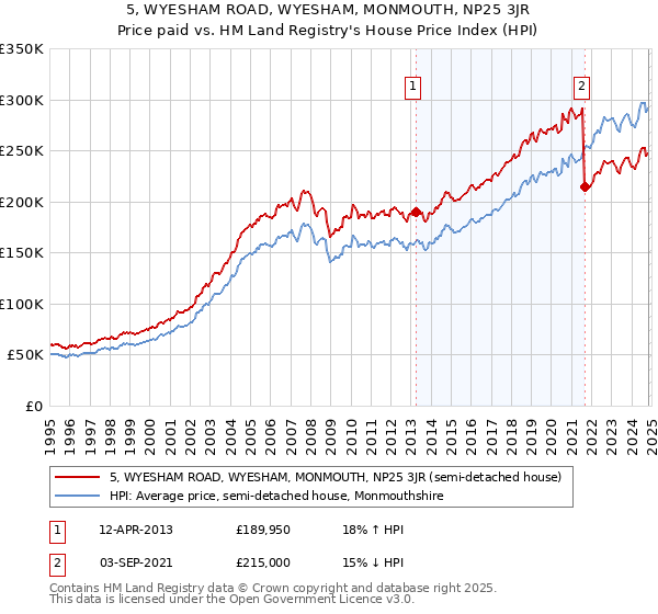 5, WYESHAM ROAD, WYESHAM, MONMOUTH, NP25 3JR: Price paid vs HM Land Registry's House Price Index