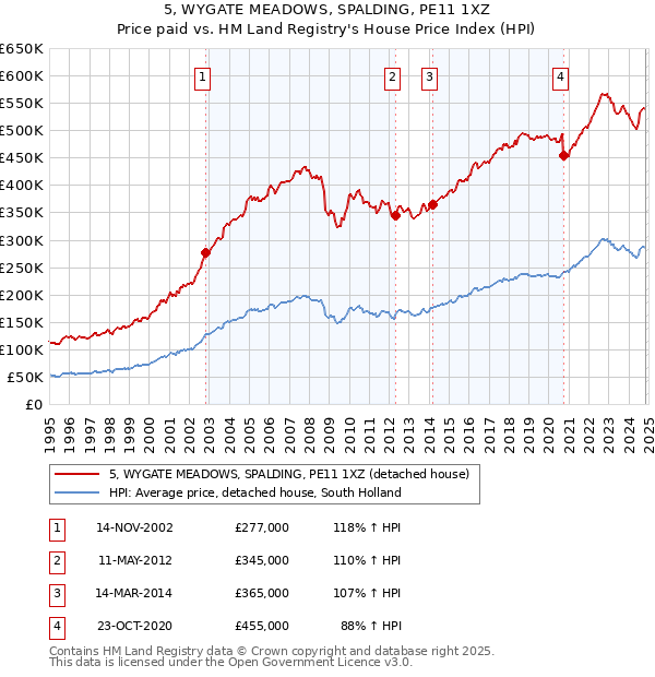 5, WYGATE MEADOWS, SPALDING, PE11 1XZ: Price paid vs HM Land Registry's House Price Index