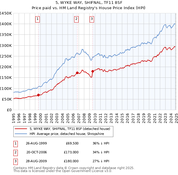 5, WYKE WAY, SHIFNAL, TF11 8SF: Price paid vs HM Land Registry's House Price Index