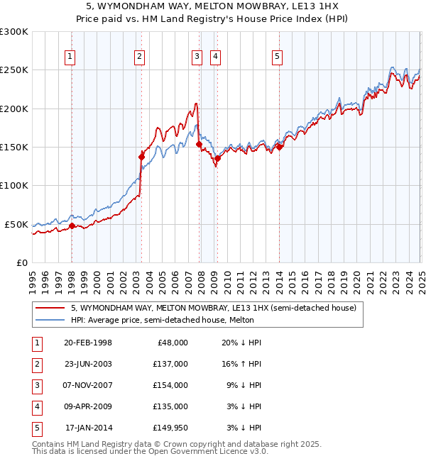 5, WYMONDHAM WAY, MELTON MOWBRAY, LE13 1HX: Price paid vs HM Land Registry's House Price Index