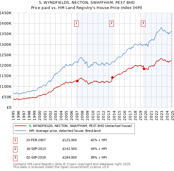 5, WYNDFIELDS, NECTON, SWAFFHAM, PE37 8HD: Price paid vs HM Land Registry's House Price Index