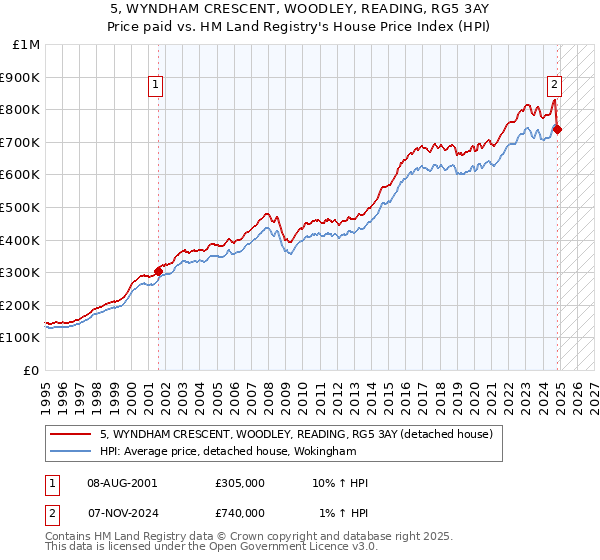 5, WYNDHAM CRESCENT, WOODLEY, READING, RG5 3AY: Price paid vs HM Land Registry's House Price Index