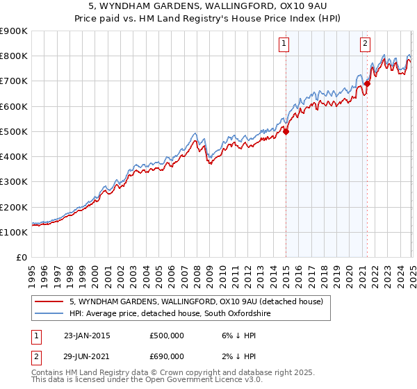 5, WYNDHAM GARDENS, WALLINGFORD, OX10 9AU: Price paid vs HM Land Registry's House Price Index